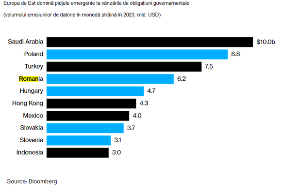 GRAFIC Bloomberg: Europa de Est se împrumută mai mult ca oricând, pe fondul războiului din Ucraina