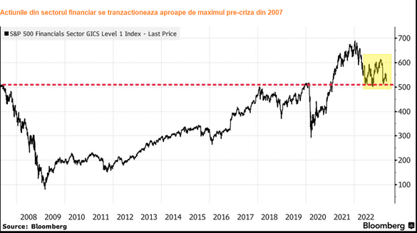 GRAFIC Bloomberg: Acțiunile americane din sectorul financiar se apropie de un prag critic. Ca și cum un atlet olimpic ar avea greutăți în jurul picioarelor