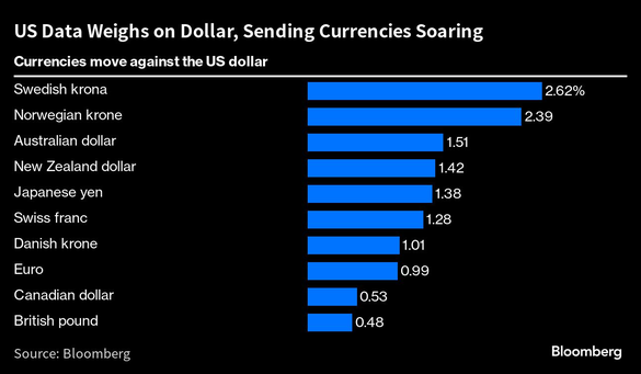 GRAFICE Dolarul - la cel mai redus nivel din ultimele 14 luni după datele privind inflația din SUA
