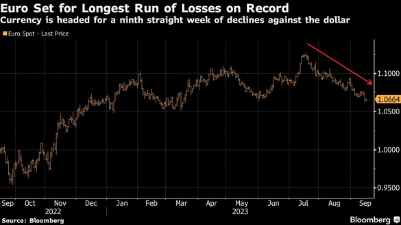 GRAFIC Euro se îndreaptă spre cea mai lungă serie de pierderi săptămânale de la lansare