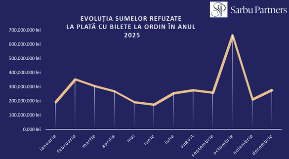 Ce se întâmplă cu Biletele la ordin refuzate la plată?