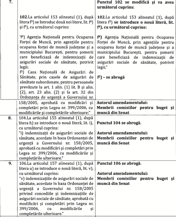 DOCUMENT Senatorii au votat scutirea de contribuția la sănătate pentru toate concediile medicale. Surse Profit.ro - Coaliția va păstra scutirea doar pentru boli grave, femei însărcinate și îngrijirea copilului bolnav