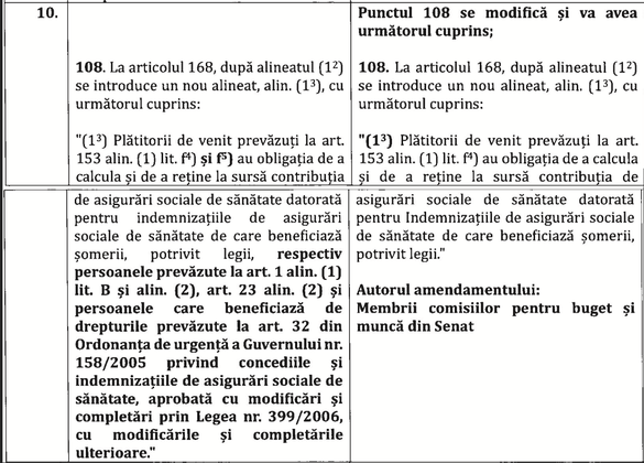 DOCUMENT Senatorii au votat scutirea de contribuția la sănătate pentru toate concediile medicale. Surse Profit.ro - Coaliția va păstra scutirea doar pentru boli grave, femei însărcinate și îngrijirea copilului bolnav