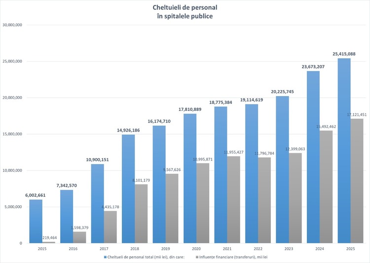 LEGE Angajările din spitale nu vor mai avea nevoie de aprobarea Guvernului