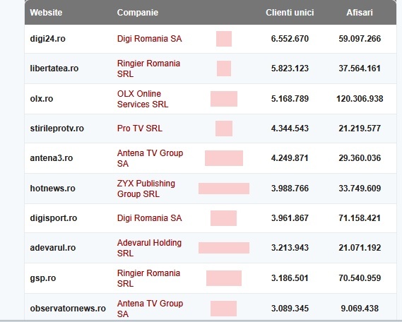 Profit.ro, printre cele mai citite 10 website-uri la nivel național