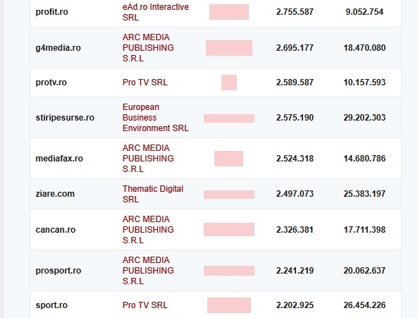 Profit.ro, printre cele mai citite 10 website-uri la nivel național