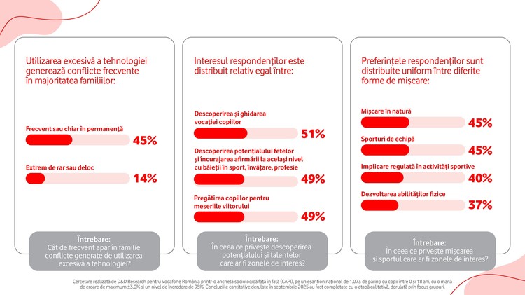 Studiu Vodafone: O treime dintre părinții din România se tem că utilizarea excesivă a tehnologiei duce la sedentarism, iar practicarea unui sport a ajuns o responsabilitate aproape exclusivă a familiei
