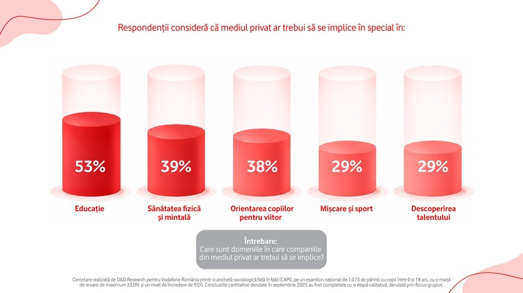 Studiu Vodafone: O treime dintre părinții din România se tem că utilizarea excesivă a tehnologiei duce la sedentarism, iar practicarea unui sport a ajuns o responsabilitate aproape exclusivă a familiei