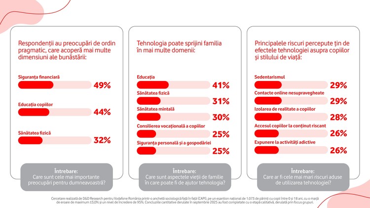 Studiu Vodafone: O treime dintre părinții din România se tem că utilizarea excesivă a tehnologiei duce la sedentarism, iar practicarea unui sport a ajuns o responsabilitate aproape exclusivă a familiei