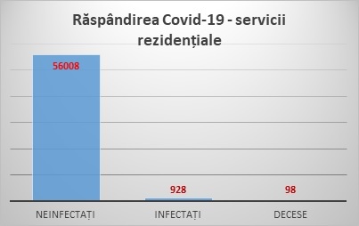 ANDPDCA: Aproximativ 10% din decesele cauzate de coronavirus din România provin din centrele rezidenţiale pentru vârstnici şi persoane adulte cu dizabilităţi/ Au existat disfuncţionalităţi în testarea beneficiarilor şi angajaţilor de către DSP