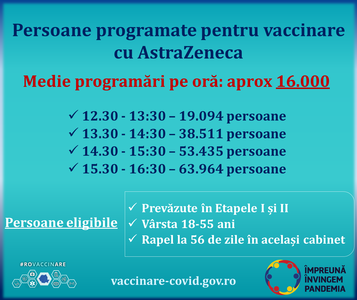 Comitetul de coordonare a vaccinării anunţă ”un maraton” al înscrierilor la vaccinare, media fiind miercuri de 16.000 de persoane pe oră/ Între 15.30 şi 16.30 s-au programat peste 63.000 de persoane