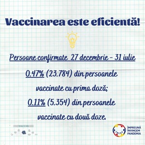 INSP: 16.07% din totalul persoanelor testate în intervalul 27 decembrie 2020 – 31 iulie 2021 au fost persoane vaccinate. Dintre acestea, doar 5.63% au avut un test pozitiv de infecţie cu virusul SARS-CoV-2 / CNCAV: Vaccinarea este sigură şi eficientă


