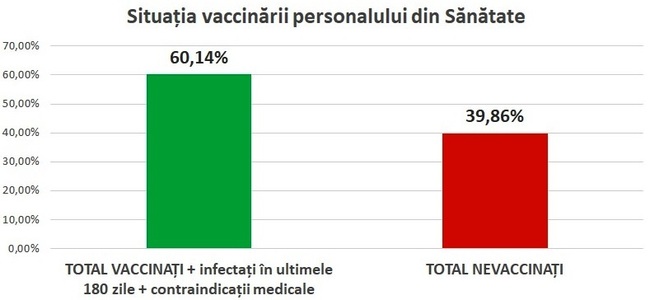UPDATE - Sanitas: Peste 60% dintre angajaţii în spitalele publice sunt vaccinaţi sau au fost infectaţi în ultimele 6 luni / Medicii, vaccinaţi în proporţie de 70% / Vaccinarea celorlalte categorii de personal 