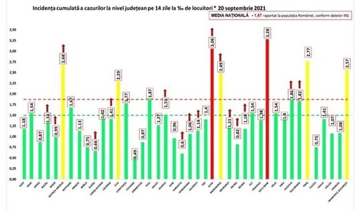 Peste 220 de localităţi din întreaga ţară au rata de infectare mai mare de 3 la mie / Cea mai mare incidenţă, o localitate din judeţul Sibiu care a ajuns la 10.03, întreaga comună fiind în carantină - DOCUMENT