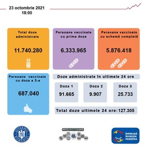UPDATE - Comitetul de coordonare a vaccinării: 127.305 persoane, vaccinate în ultimele 24 de ore, 91.665 cu prima doză sau cu serul Johnson&Johnson / Peste 17.100 de persoane, vaccinate la Maratonul din Bucureşti 