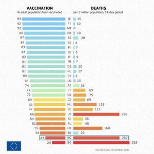 Andrei Baciu publică un grafic care arată că numărul de decese de coronavirus este invers proporţional cu rata de vaccinare: Vaccinarea este singura soluţie, unica formă de apărare în faţa bolii şi de revenire la normalitate 