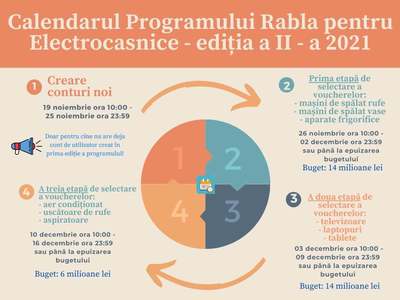 Bugetul Programului Rabla pentru Electrocasnice - etapa l, epuizat în cinci minute, fiind emise 35.000 de vouchere, cele mai multe pentru frigidere