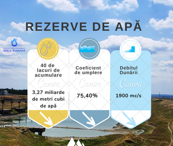Apele Române: Rezerva de apă este în scădere, dar suficientă pentru cei care alimentează centralizat din sursa de apă de suprafaţă / Peste 600 de localităţi sunt alimentate restricţionat
