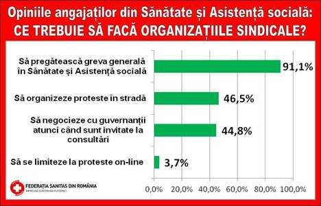 Peste 91% dintre sindicaliştii Sanitas care au participat la un sondaj susţin ideea de grevă generală în Sănătate şi Asistenţă socială