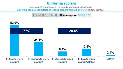 BAROMETRUL Informat.ro – INSCOP Research: Românii au opinii împărţite în ceea ce priveşte pregătirea unităţilor de învăţământ pentru începerea noului an şcolar, vor introducerea uniformelor, a monitorizării audio-video şi a testelor antidrog