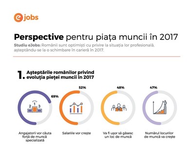 STUDIU eJobs: Jumătate dintre români se aşteaptă la o creştere de salariu în 2017, iar peste o treime vor să-şi schimbe locul de muncă 
