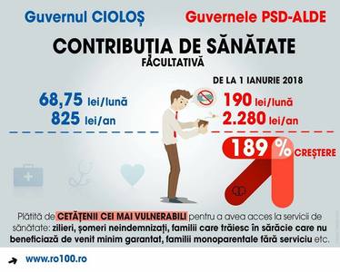 Platforma România 100: Revoluţia fiscală a PSD-ALDE a dus la o creştere cu aproape 200% a contribuţiei de sănătate pentru cei mai vulnerabili dintre cetăţenii români