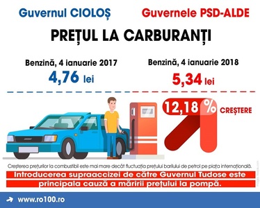 Platforma România 100: O "realizare" clară a PSD-ALDE e creşterea preţului carburanţilor la pompă ca urmare a introducerii supraaccizei