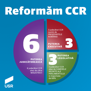USR propune reformarea Curţii Constituţionale: 6 judecători aleşi de magistraţi, 3 propuşi de preşedinte, 3 de Parlament