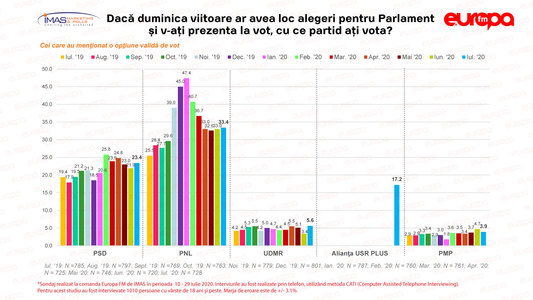 Barometrul Europa FM pentru parlamentare: PNL are peste 33%, în creştere comparativ cu luna precedentă, iar PSD depăşeşte 23%