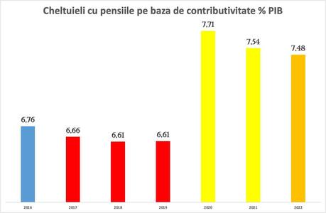 Florin Cîţu prezintă, pe Facebook, un grafic privind evoluţia cheltuielilor cu pensiile ca procent din PIB/ Cel mai mare procent - 7,71, alocat în 2020