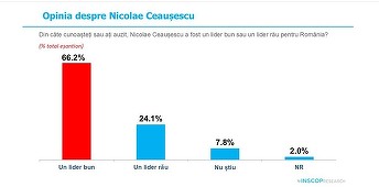 Sondaj de opinie INSCOP Research - Mai mult de jumătate dintre români cred că regimul comunist a însemnat mai degrabă un lucru bun pentru România, iar aproape 50% cred că înainte de 1989 se trăia mai bine / Opinia despre Ceauşescu