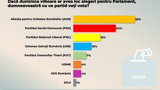 Sondaj CURS – Intenţia de vor pentru parlamentare - 35% AUR, 24% PSD, 15% PNL, 10% cu USR 7% POT / UDMR şi SOS România – câte 4% / Ce relevă cercetarea despre o eventuală suspendare a preşedintelui