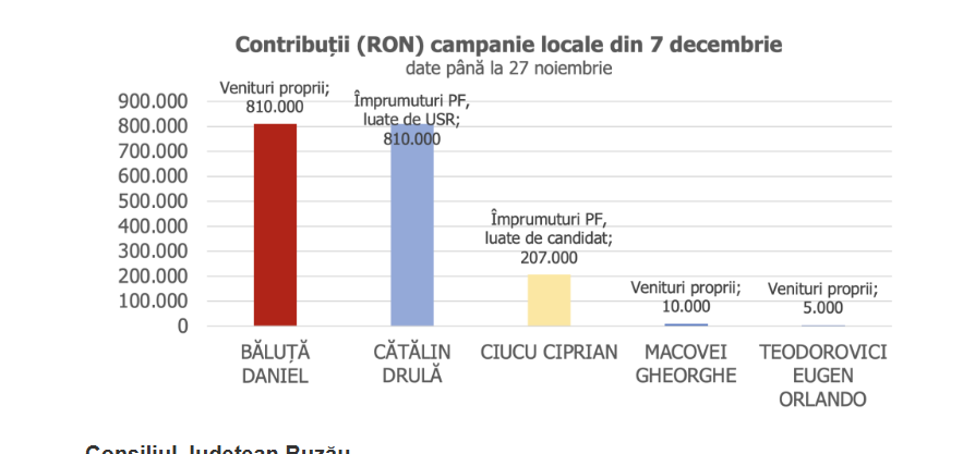 Grafic cu sumele declarate pentru finanțarea campaniei electorale și transparența cheltuielilor în publicitatea politică din București și alte județe. | sursa foto: News.ro