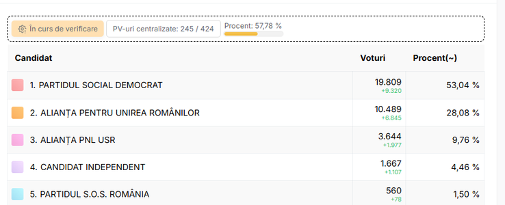 UPDATE - ALEGERI LOCALE PARŢIALE – Candidatul PSD la şefia CJ Marcel Ciolacu, peste 53% dintre voturile exprimate, după centralizarea a peste 57% dintre procesele verbale din judeţul Buzău / Candidatul AUR, pe locul al dooilea