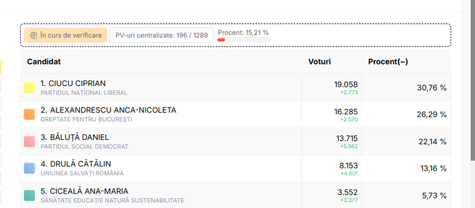 ALEGERI LOCALE PARŢIALE – Ciprian Ciucu – 31,52%, dintre voturile exprimate, după centralizarea a peste 20% dintre procesele verbale / Este urmat de Anca Alexandrescu, Daniel Băluţă şi Cătălin Drulă