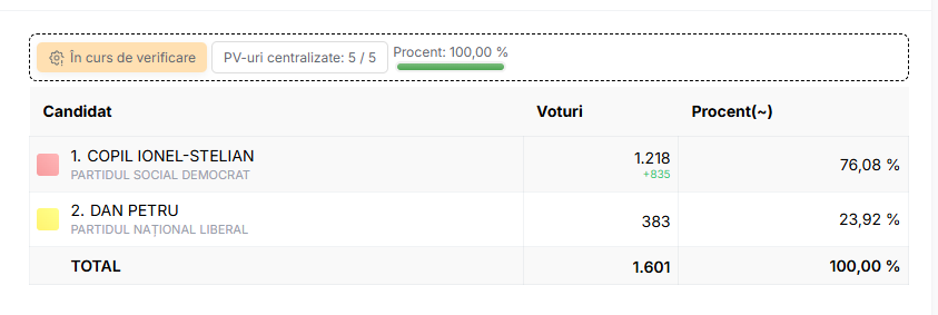 ALEGERI LOCALE PARŢIALE – Centralizarea rezultatelor s-a finalizat în comuna Remetea, judeţul Bihor – Candidatul PSD a câştigat, cu 76,08%