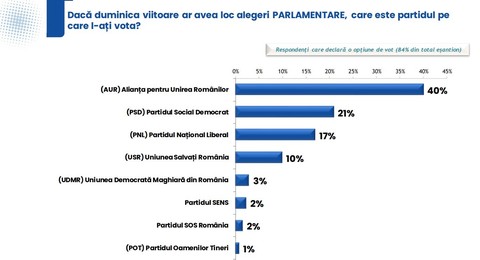 Sonsaj IRES: Dacă duminica viitoare ar fi alegeri AUR ar obţine 40%, urmat de PSD 21%, PNL 17% şi USR 10%