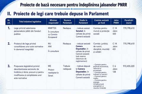 Bolojan prezintă stadiul proiectelor PNRR care trebuie adoptate de Parlament: Guvernele, ministerele şi alte autorităţi au avut ani de zile să mişte lucrurile şi în multe domenii, cum este cel energetic, obiectivele nu au fost îndeplinite