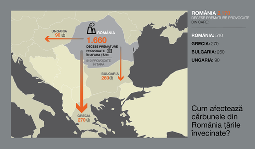 Greenpeace susţine că termocentralele pe cărbune din România au provocat 2.170 de decese premature în 2013, din care aproape 1.700 în străinătate. Aproape 1.300 de români au murit din cauza poluării provocate de alte state din UE