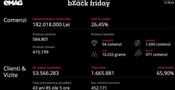 Black Friday: Valoarea totală a comenzilor eMag a depăşit 182 de milioane de lei. S-au vândut peste 10 kilograme de aur