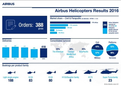 Airbus Helicopters, care a inaugurat recent o fabrică în România, şi-a mărit livrările cu 5% în 2016, la 418 de elicoptere