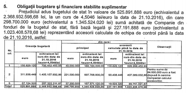 Direcţia Generală de Inspecţie Economico-Financiară din Ministerul Finanţelor a constatat că statul român a fost prejudiciat cu 525,9 milioane euro în contractul cu Bechtel. CNAIR a formulat o plângere la Ministerul Finanţelor, la care nu a primit răspuns