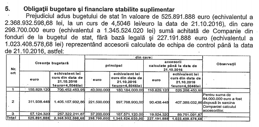 Direcţia Generală de Inspecţie Economico-Financiară din Ministerul Finanţelor a constatat că statul român a fost prejudiciat cu 525,9 milioane euro în contractul cu Bechtel. CNAIR a formulat o plângere la Ministerul Finanţelor, la care nu a primit răspuns 