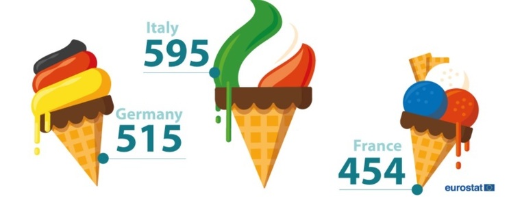 România este al nouălea producător de îngheţată din UE, cu 44,5 milioane litri produşi în 2016