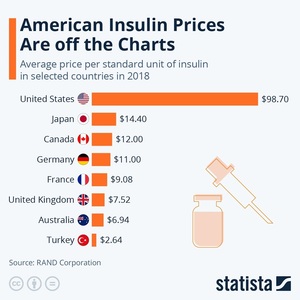 Statul California a dat în judecată marii producători de insulină din SUA, pentru preţurile artificial de mari ale medicamentelor