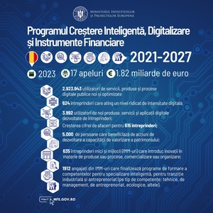Ministerul Proiectelor Europene: Apeluri de 811 milioane de euro pentru marea digitalizarea a serviciilor publice, lansate în 2023/ Boloş: Orice interacţiune pe care românii o vor avea cu statul se va putea realiza prin câteva click-uri