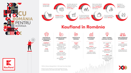 Kaufland pregăteşte investiţii de circa 300 milioane euro în România în acest an şi are în plan deschiderea a zece magazine