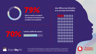 STUDIU: 70% dintre români cunosc cazuri de violenţă domestică, însă doar 4% au anunţat autorităţile