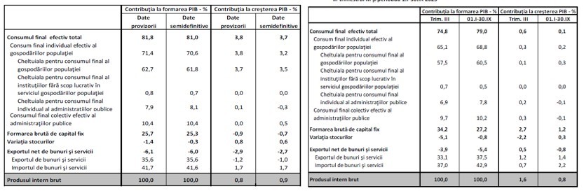 RETROSPECTIVĂ - Economia României în 2025 - Un an dificil - mai ales în plan psihologic - dar echilibrul macro & al pieţelor interne se menţine: datele la 9-10 luni arată că pivotăm cu bine de pe un picior pe altul - dinspre consum spre investiţii