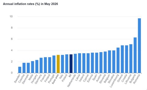 Eurostat: Inflaţie de 3,3% în Uniunea Europeană, în mai 2026, în creştere faţă de 3,2% în aprilie / România, în continuare cea mai mare inflaţie din regiune, respectiv 9,7%